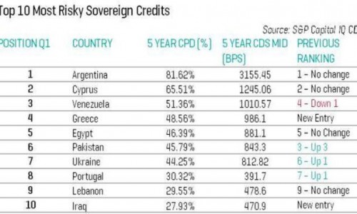 Riesgo de la deuda sueca: entre los dos más bajos del mundo. Deuda argentina: la de mayor riesgo